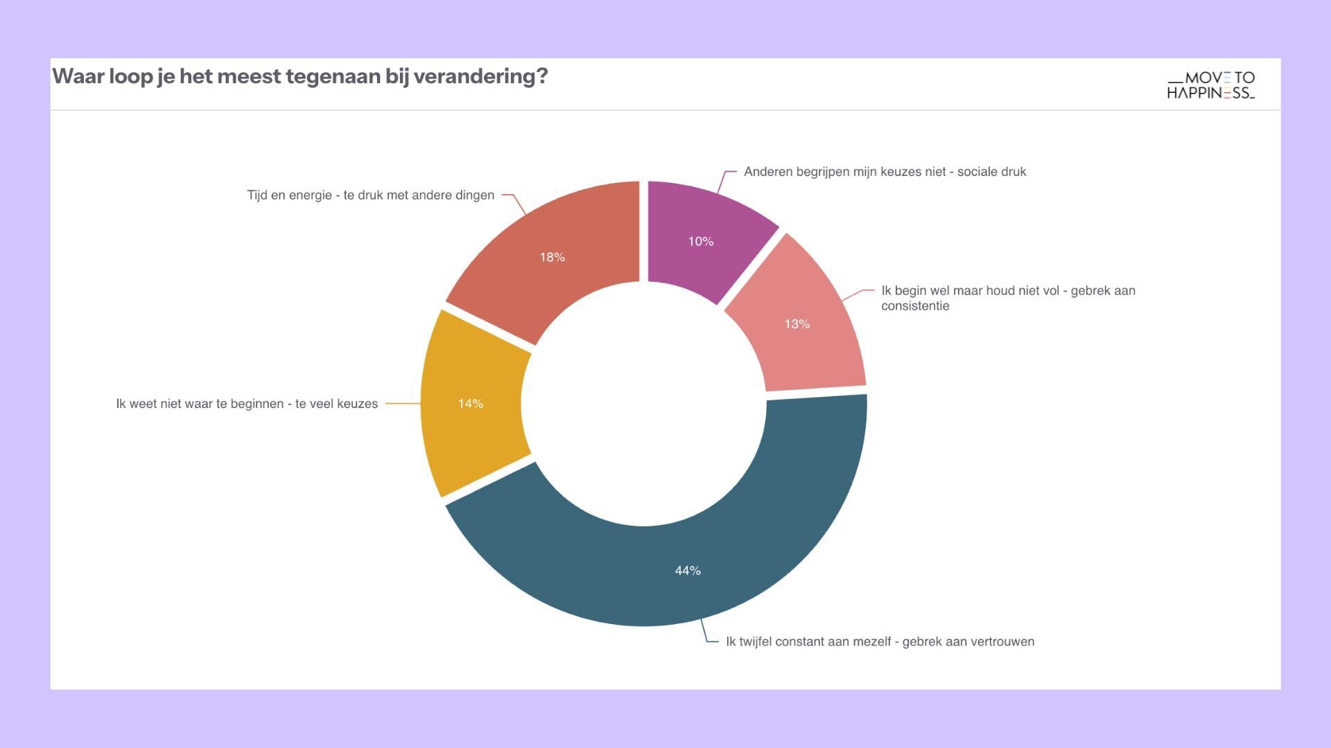 verandering
